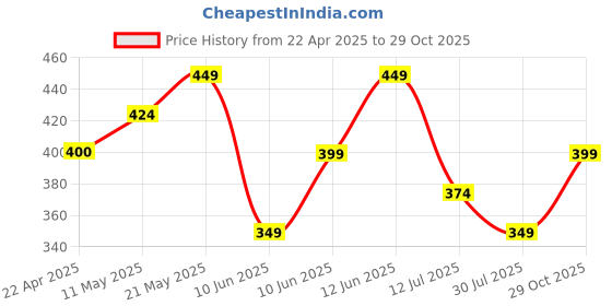 tatacliq.com Ginger by Lifestyle Beige Printed Pouch ginger by lifestyle Price History Graph from 22 Apr 2025 to 29 Oct 2025