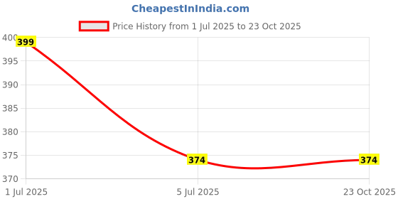 tatacliq.com Ginger by Lifestyle Beige Printed Shorts ginger by lifestyle Price History Graph from 1 Jul 2025 to 23 Oct 2025