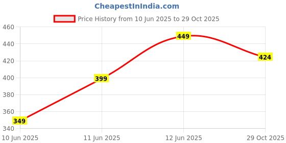 tatacliq.com Ginger by Lifestyle Beige Printed Shorts ginger by lifestyle Price History Graph from 10 Jun 2025 to 29 Oct 2025