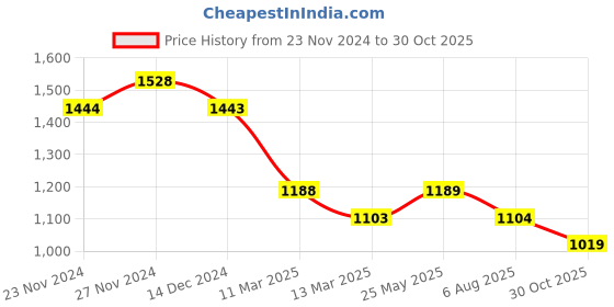 tatacliq.com Ginger by Lifestyle Beige Printed Top ginger by lifestyle Price History Graph from 23 Nov 2024 to 30 Oct 2025