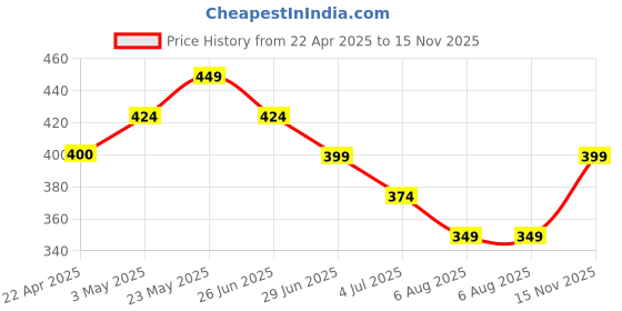 tatacliq.com Ginger by Lifestyle Beige PU Waist Belt for Women ginger by lifestyle Price History Graph from 22 Apr 2025 to 15 Nov 2025