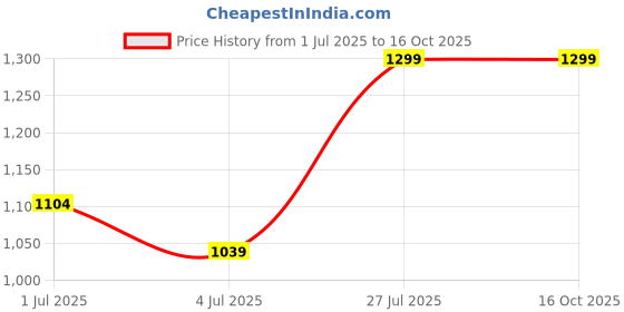 tatacliq.com Ginger by Lifestyle Beige Quilted Sling Handbag ginger by lifestyle Price History Graph from 1 Jul 2025 to 15 Oct 2025