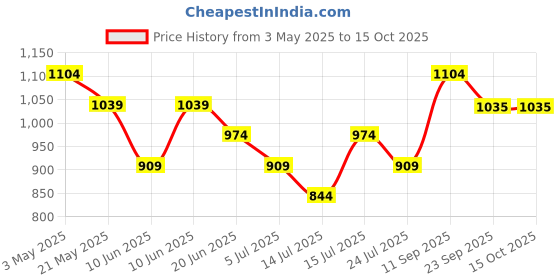 tatacliq.com Ginger By Lifestyle Beige Regular Fit Bra ginger by lifestyle Price History Graph from 3 May 2025 to 15 Oct 2025