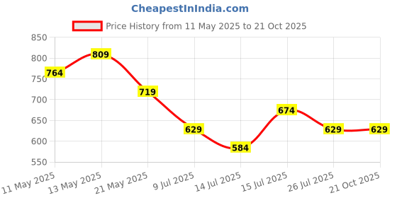 tatacliq.com Ginger By Lifestyle Beige Regular Fit Checks Pyjamas ginger by lifestyle Price History Graph from 11 May 2025 to 21 Oct 2025