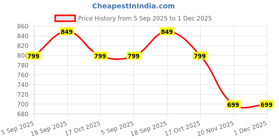 tatacliq.com Ginger By Lifestyle Beige Regular Fit Floral Print Top ginger by lifestyle Price History Graph from 5 Sep 2025 to 1 Dec 2025