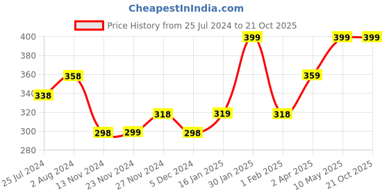 tatacliq.com Ginger by Lifestyle Beige Regular Fit Hipster ginger by lifestyle Price History Graph from 25 Jul 2024 to 21 Oct 2025