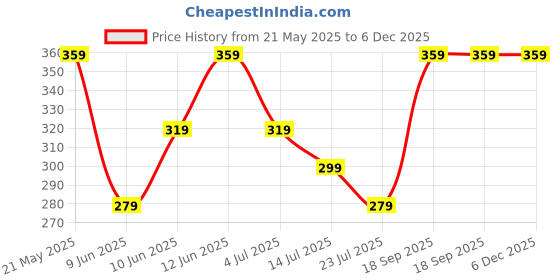tatacliq.com Ginger by Lifestyle Beige Regular Fit Hipster ginger by lifestyle Price History Graph from 21 May 2025 to 5 Dec 2025