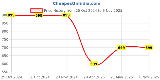tatacliq.com Ginger by Lifestyle Beige Regular Fit Mid Rise Pants ginger by lifestyle Price History Graph from 25 Oct 2024 to 6 Nov 2025