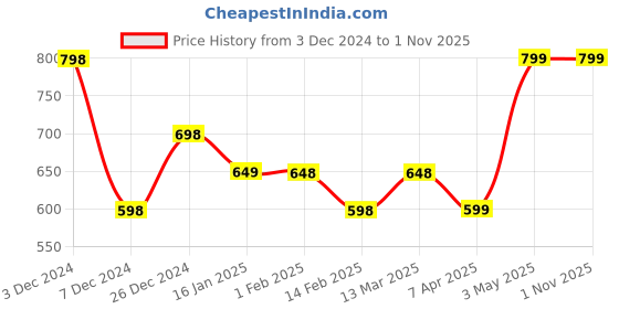 tatacliq.com Ginger by Lifestyle Beige Regular Fit Mid Rise Pants ginger by lifestyle Price History Graph from 3 Dec 2024 to 31 Oct 2025