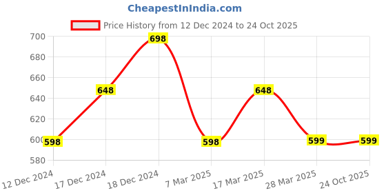 tatacliq.com Ginger by Lifestyle Beige Regular Fit Mid Rise Pants ginger by lifestyle Price History Graph from 12 Dec 2024 to 23 Oct 2025