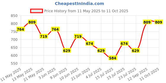 tatacliq.com Ginger By Lifestyle Beige Regular Fit Printed Pyjamas ginger by lifestyle Price History Graph from 11 May 2025 to 11 Oct 2025