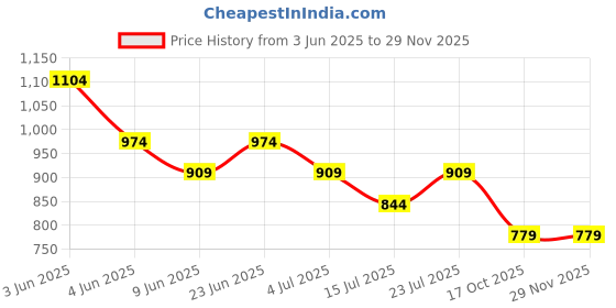 tatacliq.com Ginger By Lifestyle Beige Regular Fit Printed Trousers ginger by lifestyle Price History Graph from 3 Jun 2025 to 28 Nov 2025