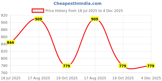 tatacliq.com Ginger By Lifestyle Beige Regular Fit Printed Trousers ginger by lifestyle Price History Graph from 18 Jul 2025 to 4 Dec 2025
