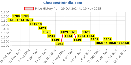 tatacliq.com Ginger by Lifestyle Beige Regular Fit Pullover ginger by lifestyle Price History Graph from 29 Oct 2024 to 18 Nov 2025