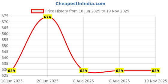 tatacliq.com Ginger By Lifestyle Beige Regular Fit Striped Shorts ginger by lifestyle Price History Graph from 10 Jun 2025 to 19 Nov 2025