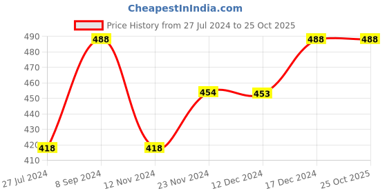 tatacliq.com Ginger by Lifestyle Beige Regular Fit Top ginger by lifestyle Price History Graph from 27 Jul 2024 to 25 Oct 2025