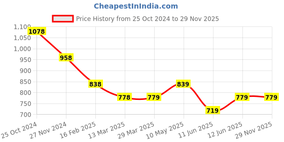 tatacliq.com Ginger by Lifestyle Beige Skirt ginger by lifestyle Price History Graph from 25 Oct 2024 to 29 Nov 2025