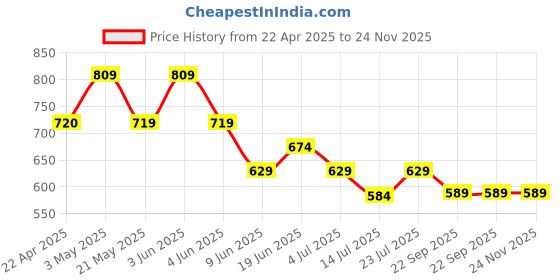 tatacliq.com Ginger by Lifestyle Beige Slide Sandals ginger by lifestyle Price History Graph from 22 Apr 2025 to 23 Nov 2025