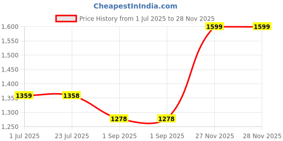 tatacliq.com Ginger by Lifestyle Beige Sling Handbag ginger by lifestyle Price History Graph from 1 Jul 2025 to 27 Nov 2025