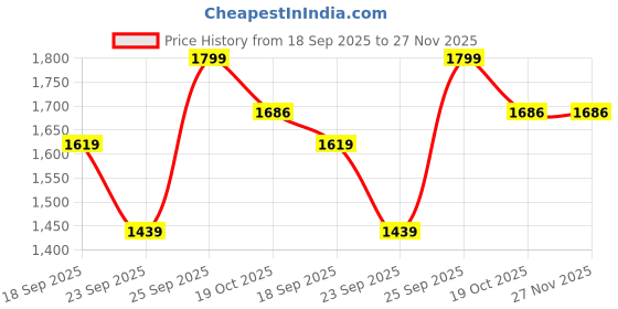 tatacliq.com Ginger by Lifestyle Beige Sling Handbag ginger by lifestyle Price History Graph from 18 Sep 2025 to 26 Nov 2025