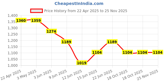 tatacliq.com Ginger by Lifestyle Beige Solid Sling Handbag ginger by lifestyle Price History Graph from 22 Apr 2025 to 25 Nov 2025