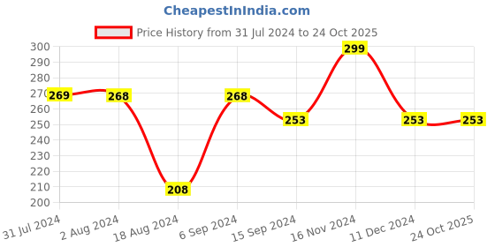 tatacliq.com Ginger By Lifestyle Beige Synthetic Waist Belt For Women ginger by lifestyle Price History Graph from 31 Jul 2024 to 24 Oct 2025
