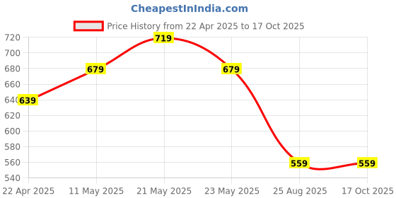 tatacliq.com Ginger by Lifestyle Beige Viscose Regular Fit Crop Shirt ginger by lifestyle Price History Graph from 22 Apr 2025 to 17 Oct 2025