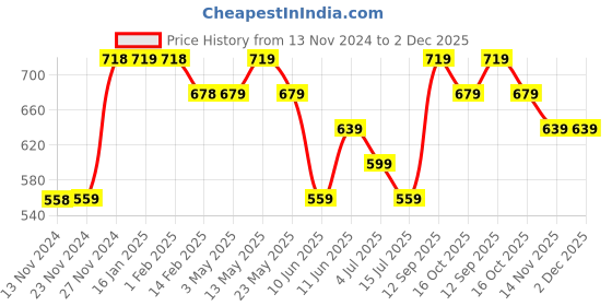 tatacliq.com Ginger by Lifestyle Black & Grey Bras - Pack Of 2 ginger by lifestyle Price History Graph from 13 Nov 2024 to 2 Dec 2025