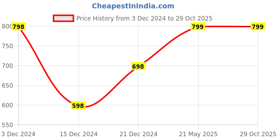 tatacliq.com Ginger by Lifestyle Black & Grey Printed Bodycon Skirt ginger by lifestyle Price History Graph from 3 Dec 2024 to 29 Oct 2025