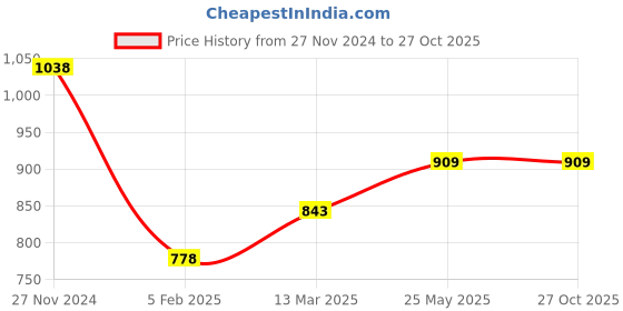 tatacliq.com Ginger by Lifestyle Black & Pink Printed Crop Top ginger by lifestyle Price History Graph from 27 Nov 2024 to 27 Oct 2025