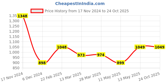 tatacliq.com Ginger by Lifestyle Black & Red Cotton Printed Bodycon Dress ginger by lifestyle Price History Graph from 17 Nov 2024 to 24 Oct 2025