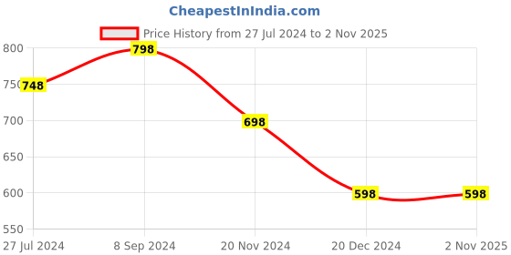 tatacliq.com Ginger by Lifestyle Black & Red Cotton Printed Night Dress ginger by lifestyle Price History Graph from 27 Jul 2024 to 1 Nov 2025