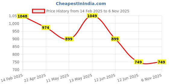 tatacliq.com Ginger by Lifestyle Black & White Cotton Striped Bodycon Dress ginger by lifestyle Price History Graph from 14 Feb 2025 to 6 Nov 2025