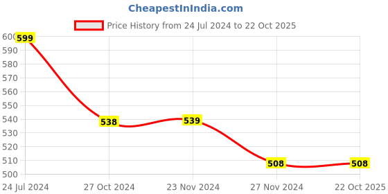 tatacliq.com Ginger by Lifestyle Black & White Cotton Striped Shorts ginger by lifestyle Price History Graph from 24 Jul 2024 to 22 Oct 2025
