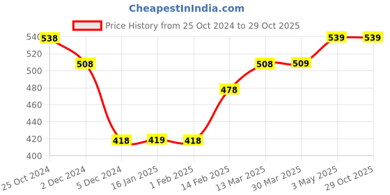 tatacliq.com Ginger by Lifestyle Black & White Cotton Striped Shorts ginger by lifestyle Price History Graph from 25 Oct 2024 to 29 Oct 2025