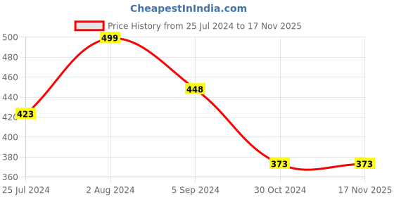 tatacliq.com Ginger by Lifestyle Black & White Cotton Tie & Dye Shorts ginger by lifestyle Price History Graph from 25 Jul 2024 to 17 Nov 2025