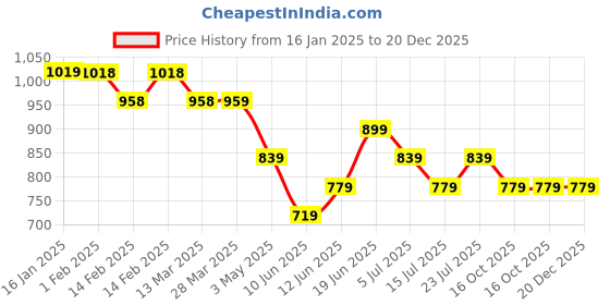 tatacliq.com Ginger by Lifestyle Black & White Plain Stole ginger by lifestyle Price History Graph from 16 Jan 2025 to 20 Dec 2025
