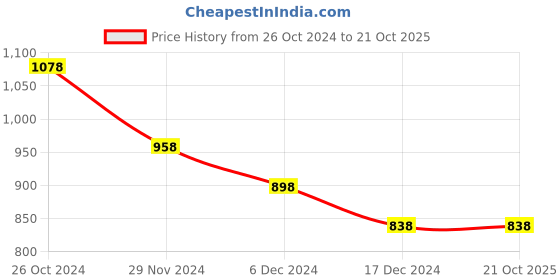tatacliq.com Ginger by Lifestyle Black & White Printed A Line Dress ginger by lifestyle Price History Graph from 26 Oct 2024 to 20 Oct 2025