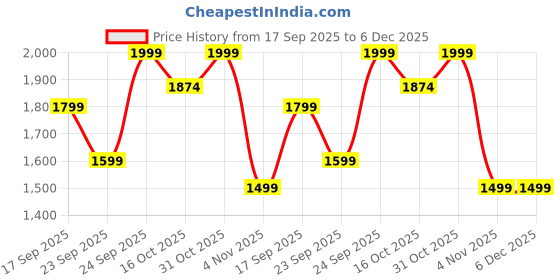 tatacliq.com Ginger by Lifestyle Black & White Printed Backpack ginger by lifestyle Price History Graph from 17 Sep 2025 to 6 Dec 2025