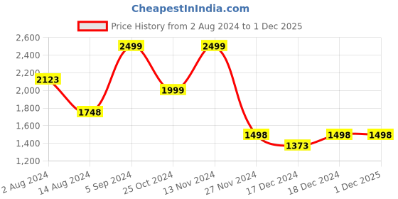 tatacliq.com Ginger by Lifestyle Black & White Printed Sling Handbag ginger by lifestyle Price History Graph from 2 Aug 2024 to 1 Dec 2025