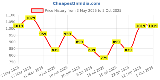 tatacliq.com Ginger By Lifestyle Black & White Regular Fit Printed Bra ginger by lifestyle Price History Graph from 3 May 2025 to 4 Oct 2025