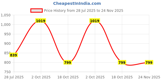 tatacliq.com Ginger By Lifestyle Black & White Regular Fit Printed Bra ginger by lifestyle Price History Graph from 28 Jul 2025 to 24 Nov 2025