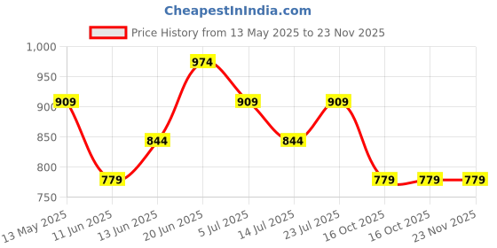 tatacliq.com Ginger by Lifestyle Black & White Striped Pullover ginger by lifestyle Price History Graph from 13 May 2025 to 23 Nov 2025