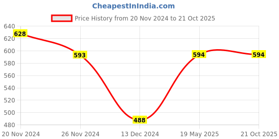 tatacliq.com Ginger by Lifestyle Black & White Striped Top ginger by lifestyle Price History Graph from 20 Nov 2024 to 20 Oct 2025