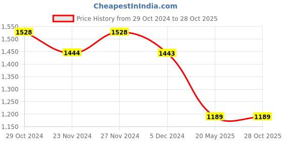 tatacliq.com Ginger by Lifestyle Black & White Striped Top ginger by lifestyle Price History Graph from 29 Oct 2024 to 26 Oct 2025