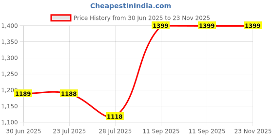 tatacliq.com Ginger by Lifestyle Black Animal Effect Handbag ginger by lifestyle Price History Graph from 30 Jun 2025 to 23 Nov 2025