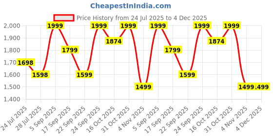 tatacliq.com Ginger by Lifestyle Black Backpack ginger by lifestyle Price History Graph from 24 Jul 2025 to 3 Dec 2025
