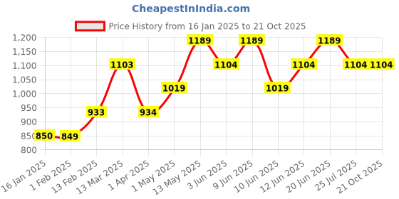 tatacliq.com Ginger by Lifestyle Black Blended Body Shaper ginger by lifestyle Price History Graph from 16 Jan 2025 to 20 Oct 2025