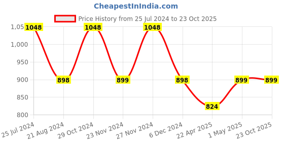 tatacliq.com Ginger by Lifestyle Black Blended Tummy And Thigh Shaper ginger by lifestyle Price History Graph from 25 Jul 2024 to 23 Oct 2025