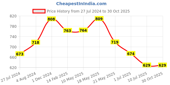 tatacliq.com Ginger by Lifestyle Black Blended Tummy And Thigh Shaper ginger by lifestyle Price History Graph from 27 Jul 2024 to 30 Oct 2025